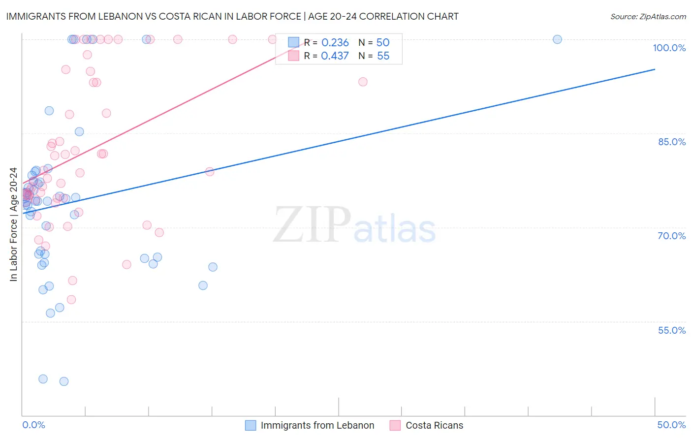 Immigrants from Lebanon vs Costa Rican In Labor Force | Age 20-24