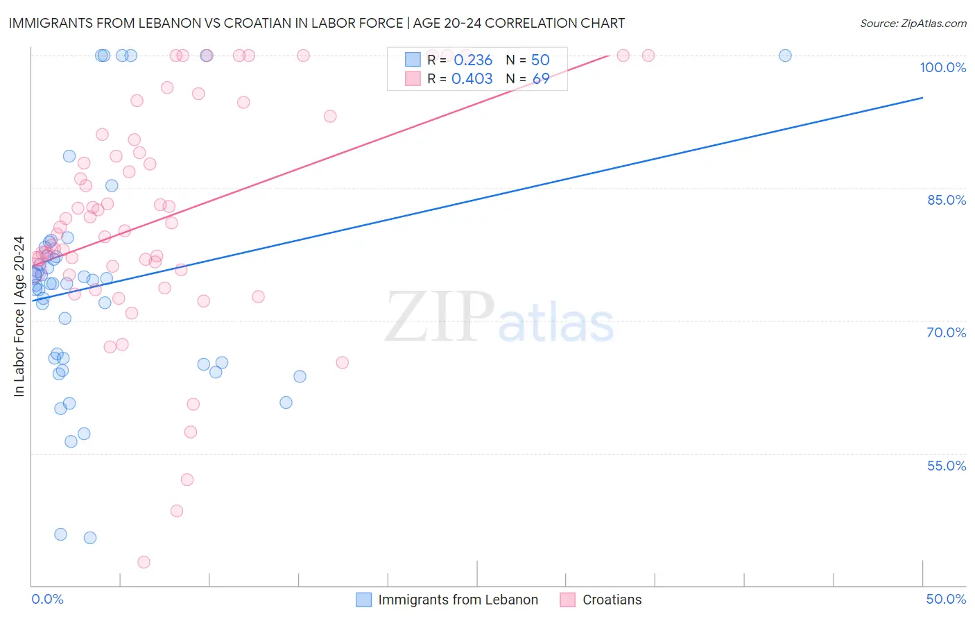 Immigrants from Lebanon vs Croatian In Labor Force | Age 20-24