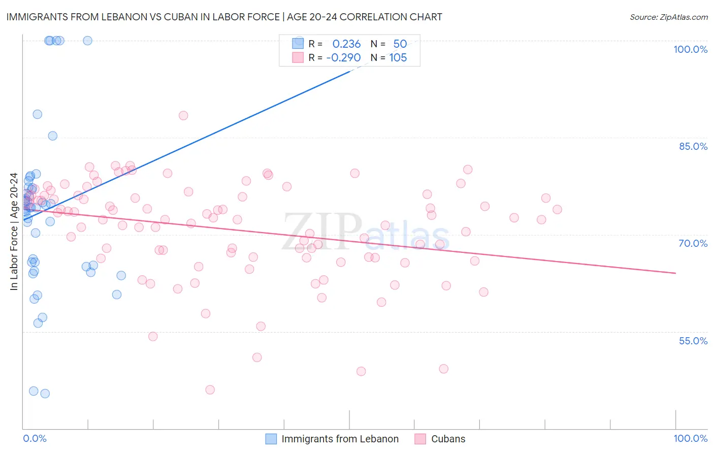 Immigrants from Lebanon vs Cuban In Labor Force | Age 20-24