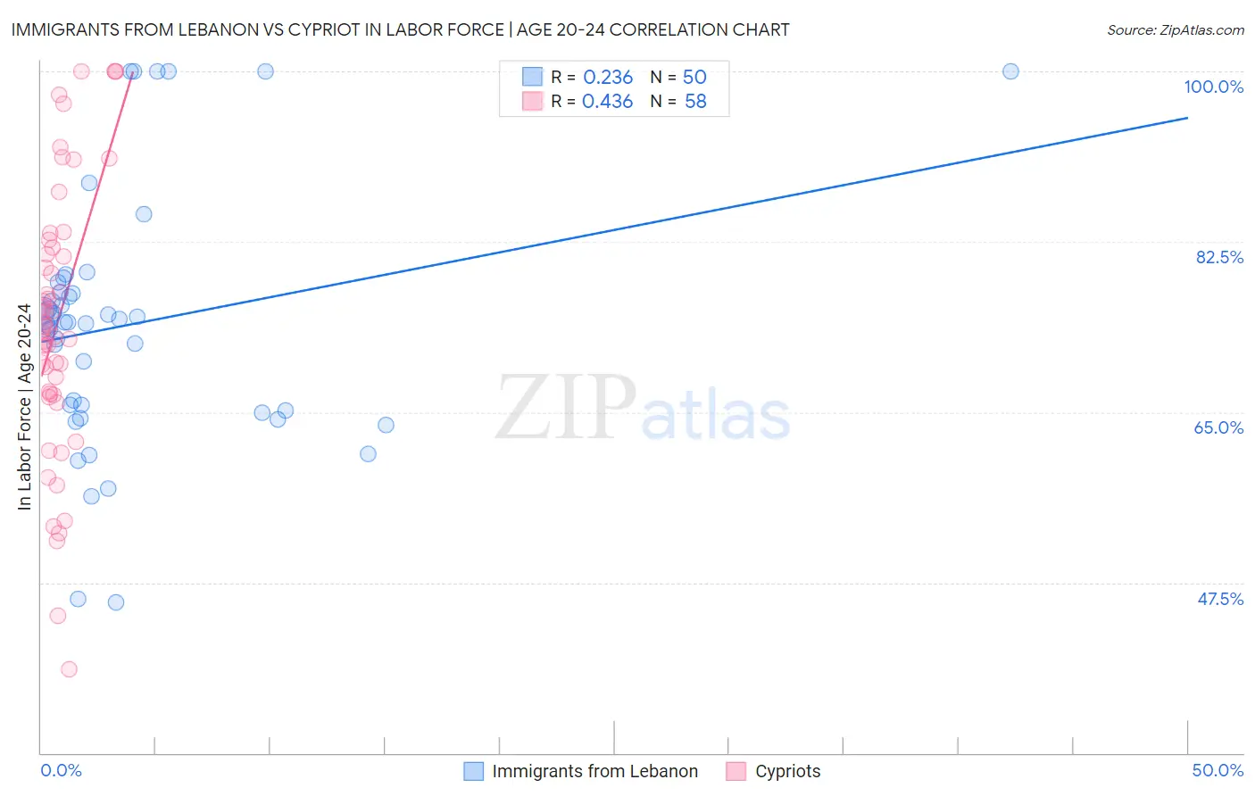 Immigrants from Lebanon vs Cypriot In Labor Force | Age 20-24