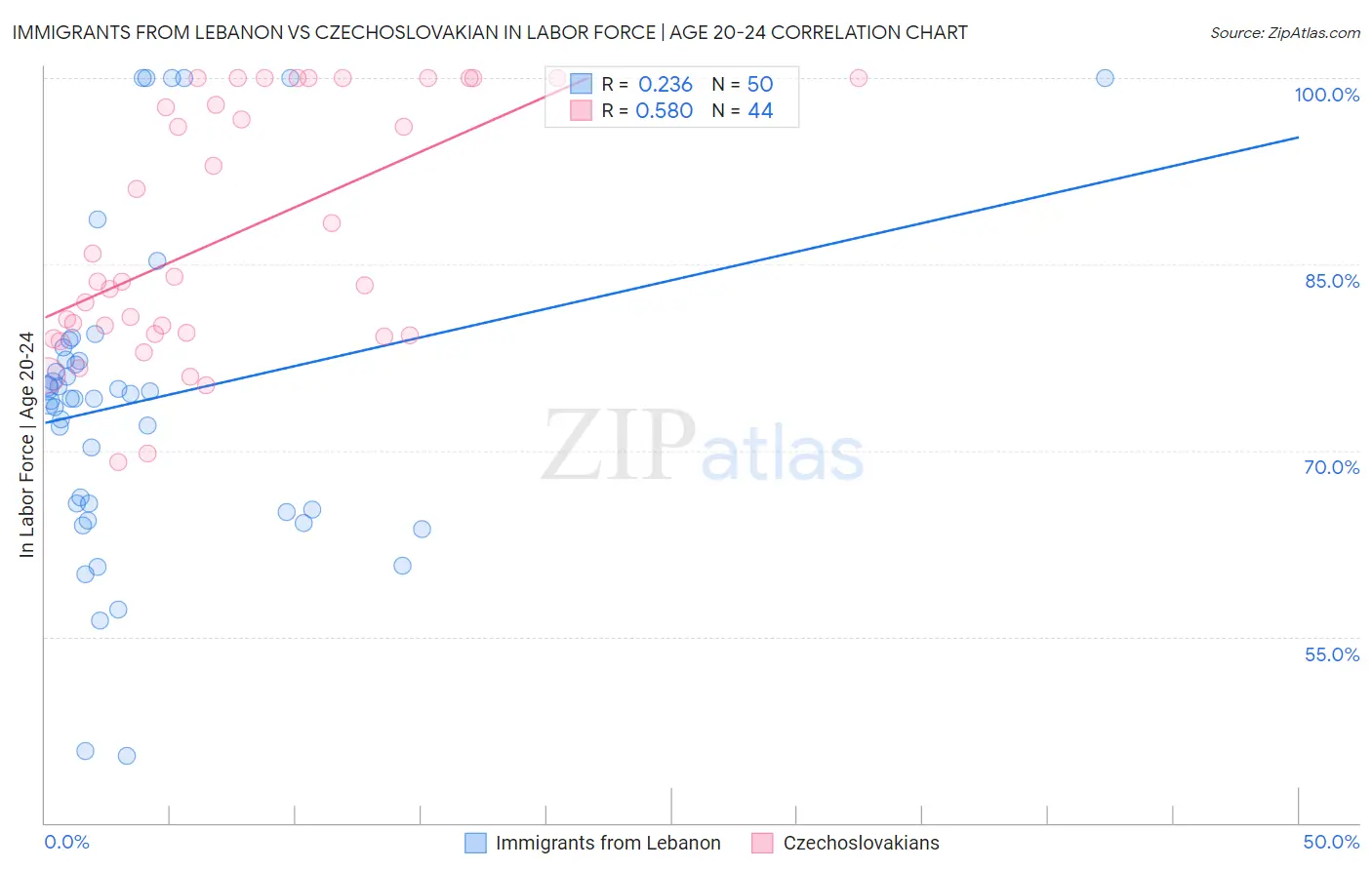 Immigrants from Lebanon vs Czechoslovakian In Labor Force | Age 20-24