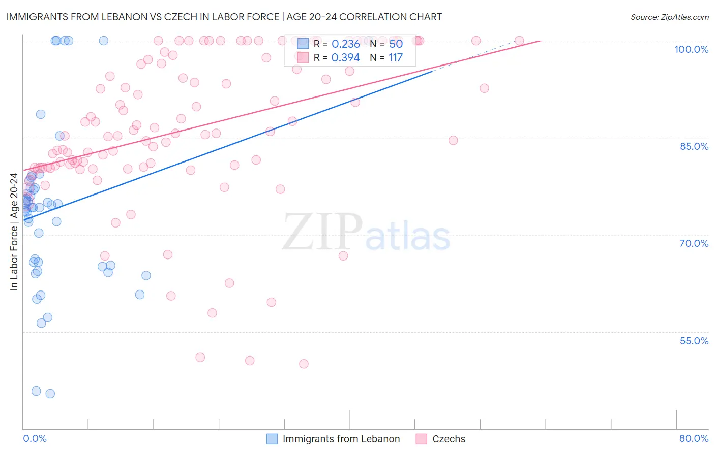Immigrants from Lebanon vs Czech In Labor Force | Age 20-24
