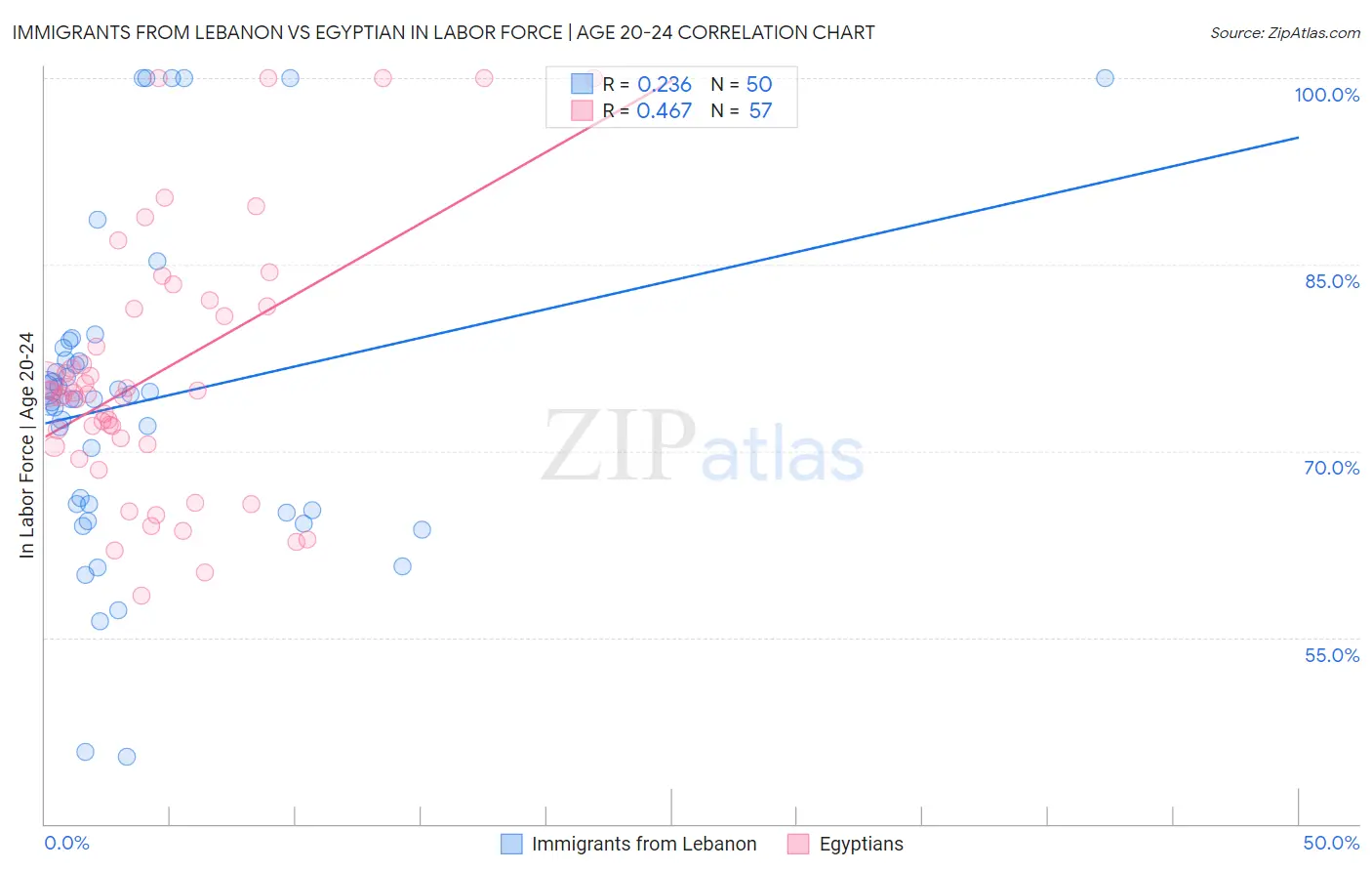Immigrants from Lebanon vs Egyptian In Labor Force | Age 20-24