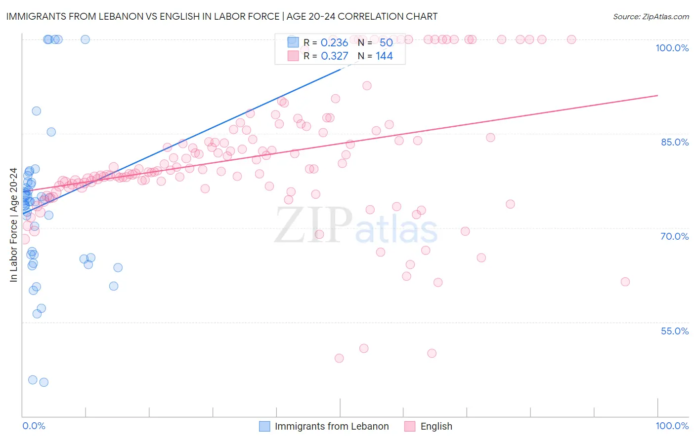 Immigrants from Lebanon vs English In Labor Force | Age 20-24