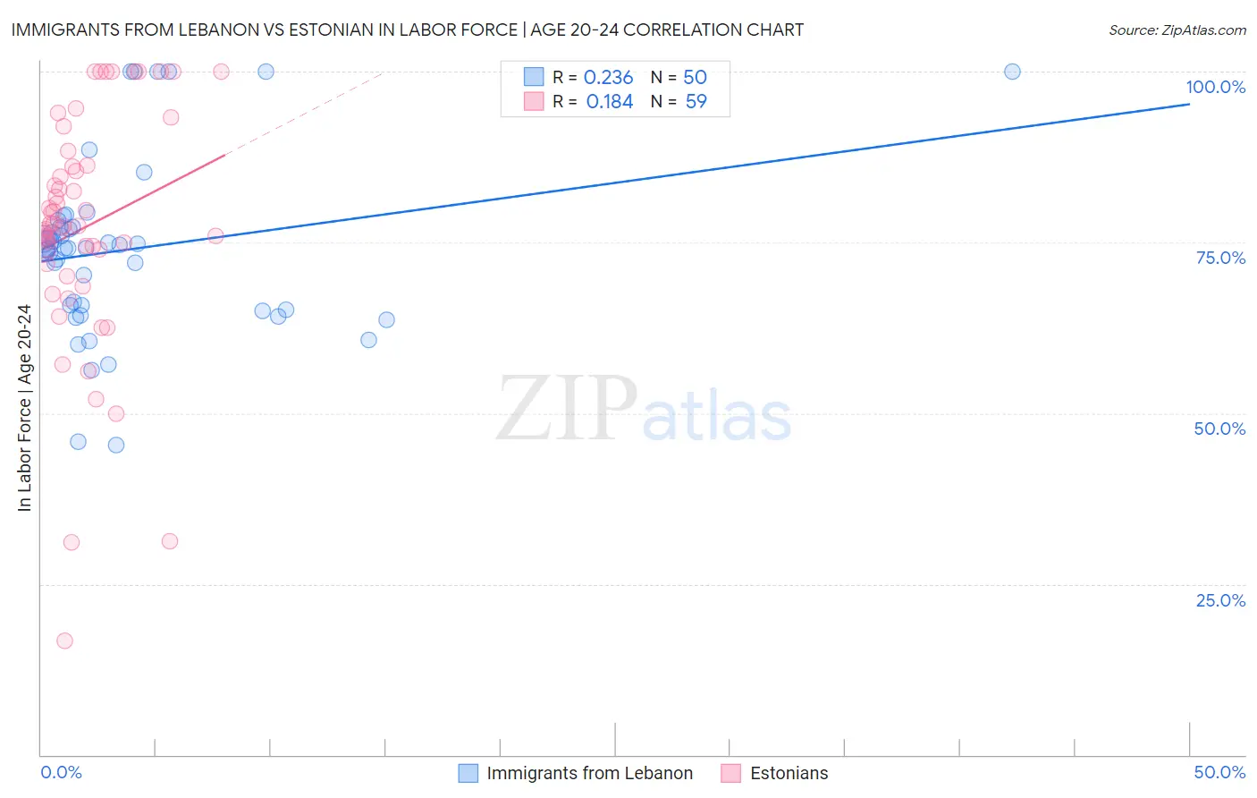 Immigrants from Lebanon vs Estonian In Labor Force | Age 20-24