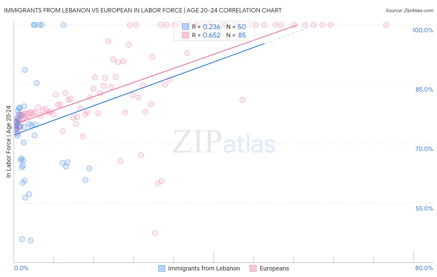 Immigrants from Lebanon vs European In Labor Force | Age 20-24