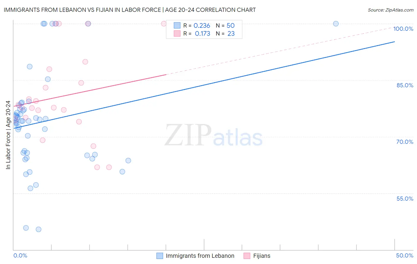 Immigrants from Lebanon vs Fijian In Labor Force | Age 20-24
