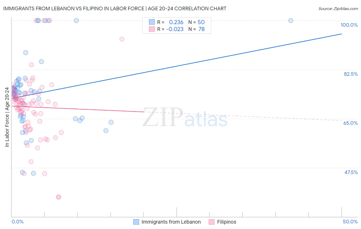 Immigrants from Lebanon vs Filipino In Labor Force | Age 20-24