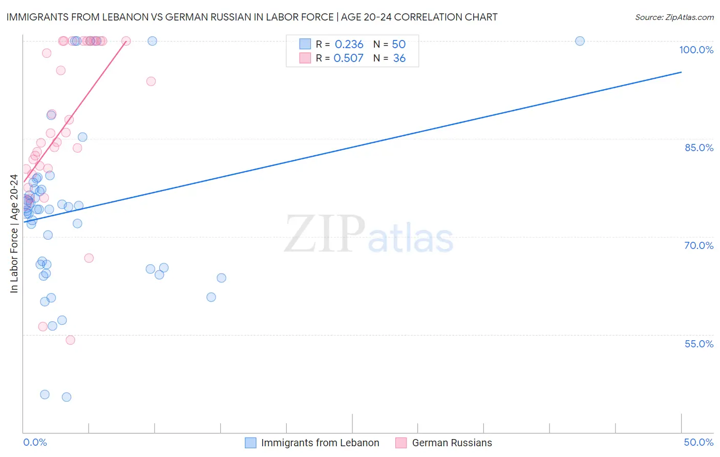 Immigrants from Lebanon vs German Russian In Labor Force | Age 20-24