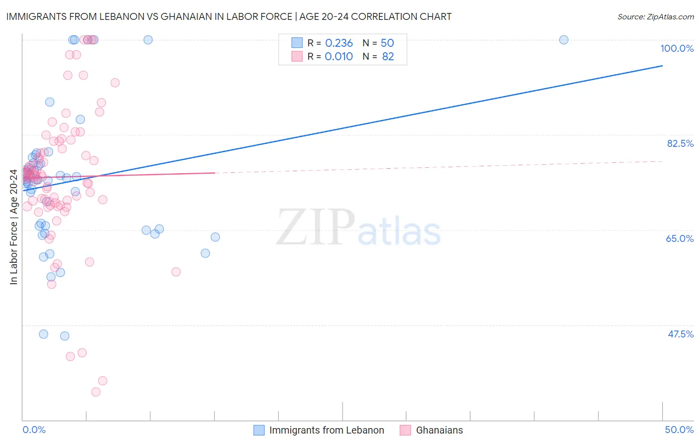 Immigrants from Lebanon vs Ghanaian In Labor Force | Age 20-24