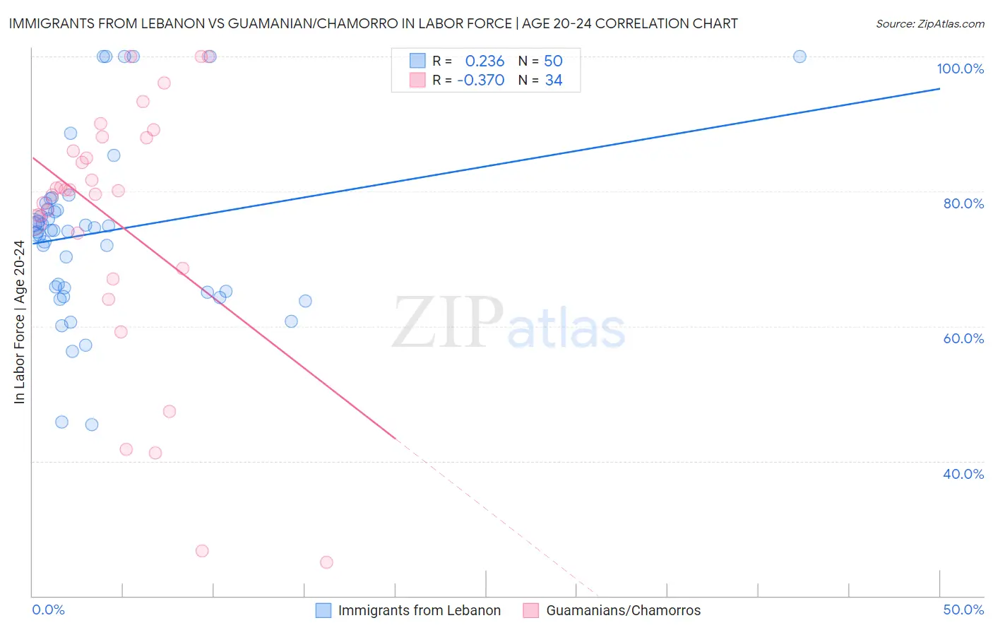 Immigrants from Lebanon vs Guamanian/Chamorro In Labor Force | Age 20-24