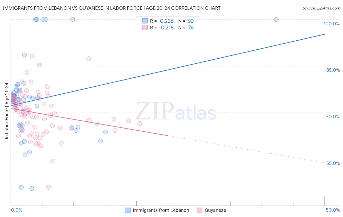 Immigrants from Lebanon vs Guyanese In Labor Force | Age 20-24