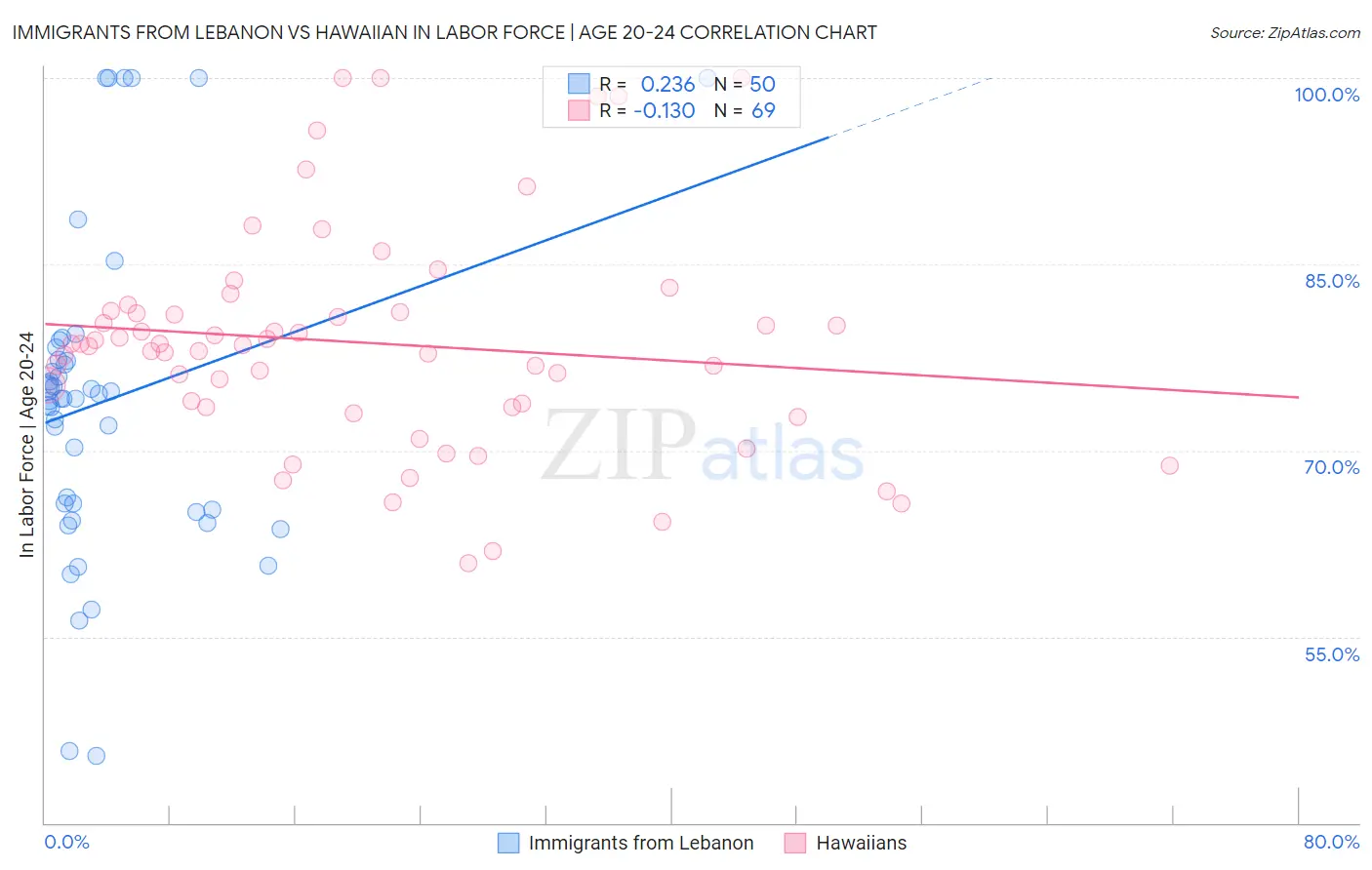 Immigrants from Lebanon vs Hawaiian In Labor Force | Age 20-24