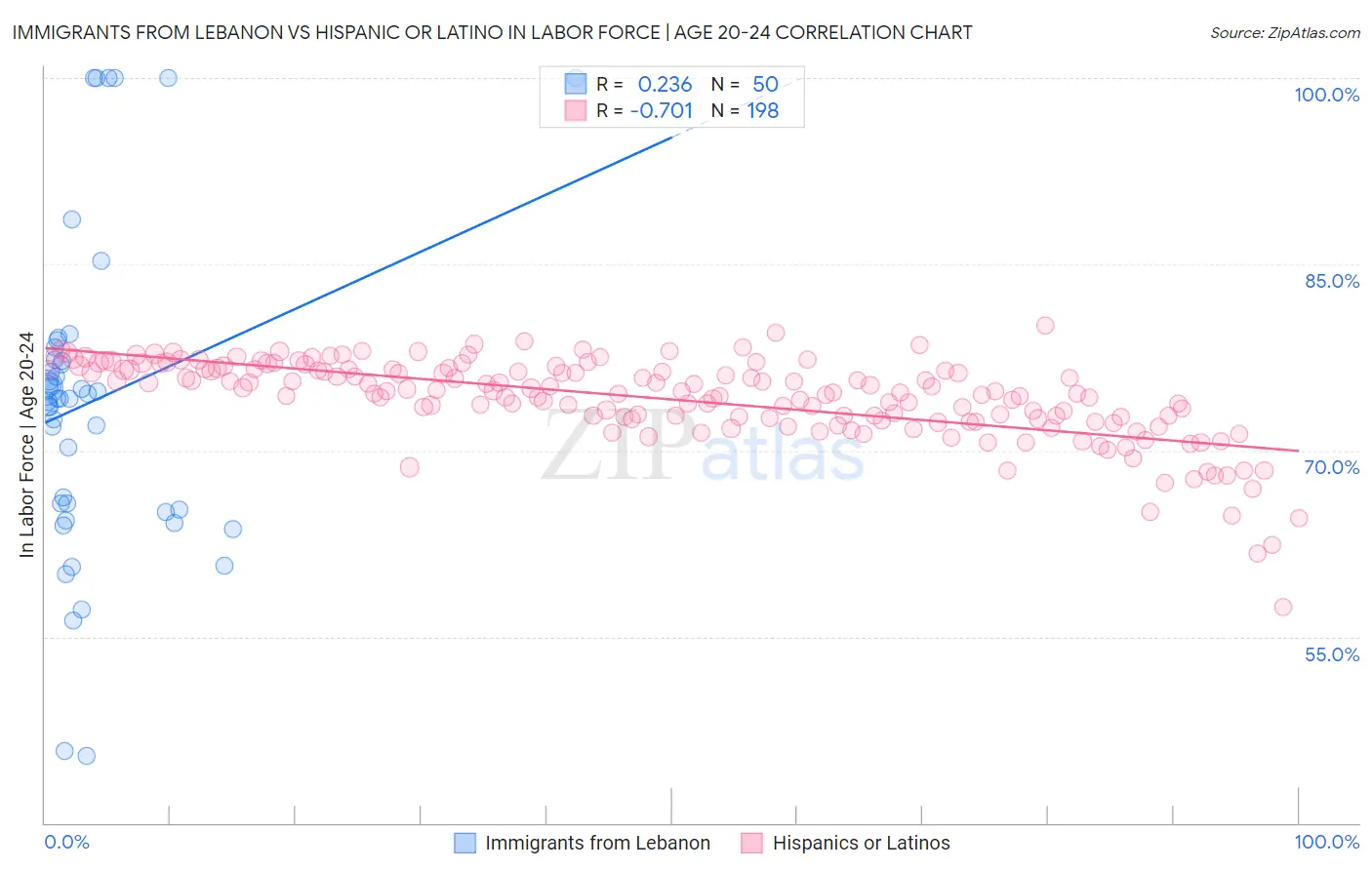 Immigrants from Lebanon vs Hispanic or Latino In Labor Force | Age 20-24
