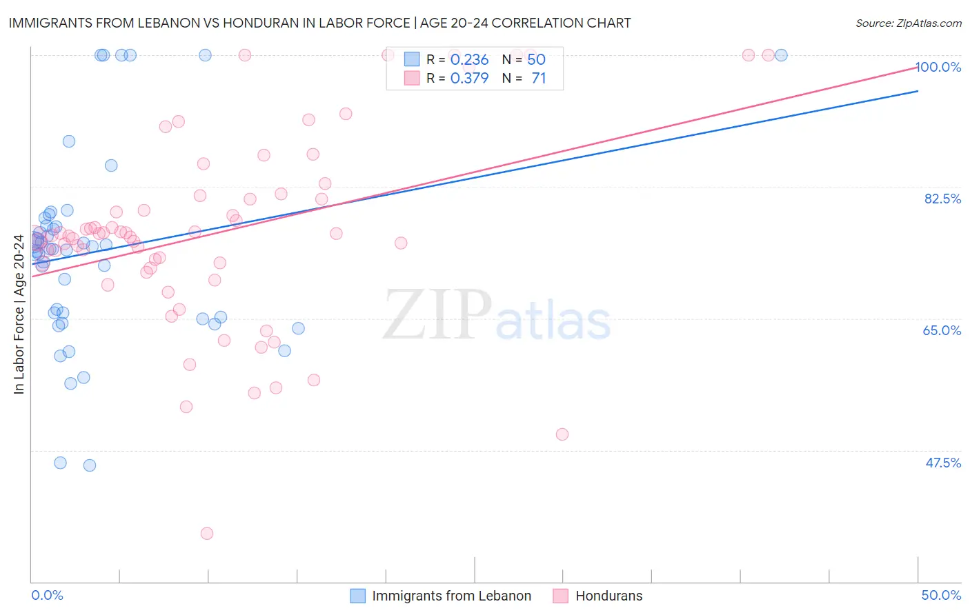 Immigrants from Lebanon vs Honduran In Labor Force | Age 20-24