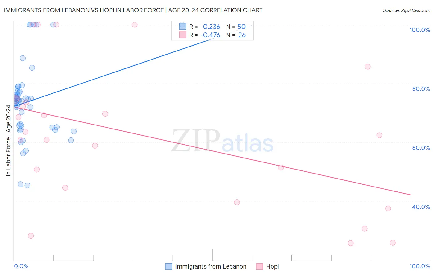 Immigrants from Lebanon vs Hopi In Labor Force | Age 20-24