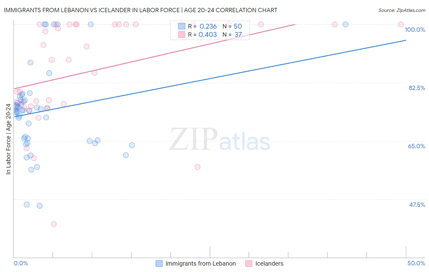 Immigrants from Lebanon vs Icelander In Labor Force | Age 20-24
