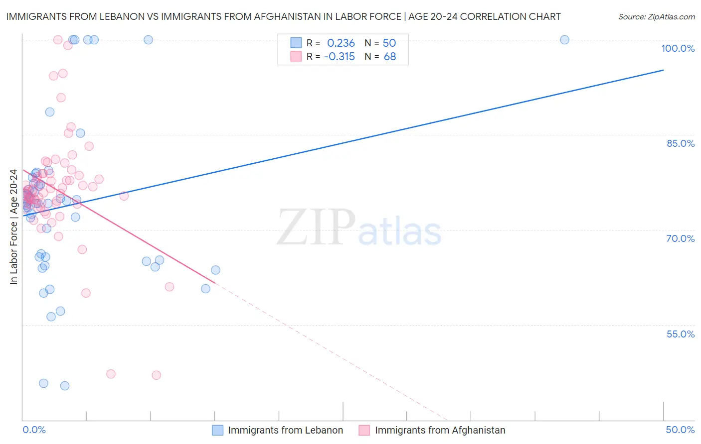 Immigrants from Lebanon vs Immigrants from Afghanistan In Labor Force | Age 20-24
