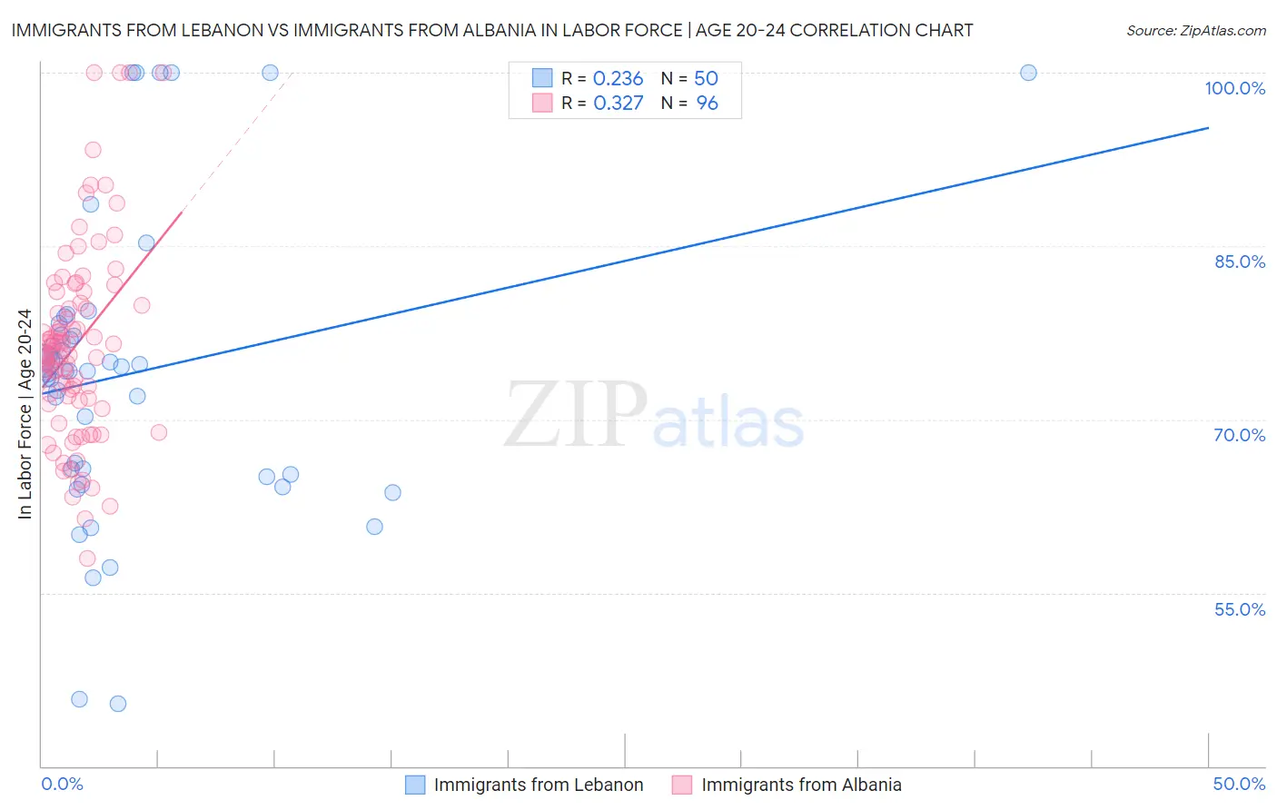 Immigrants from Lebanon vs Immigrants from Albania In Labor Force | Age 20-24
