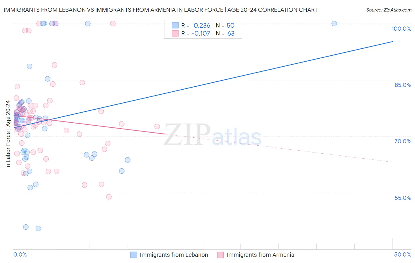 Immigrants from Lebanon vs Immigrants from Armenia In Labor Force | Age 20-24