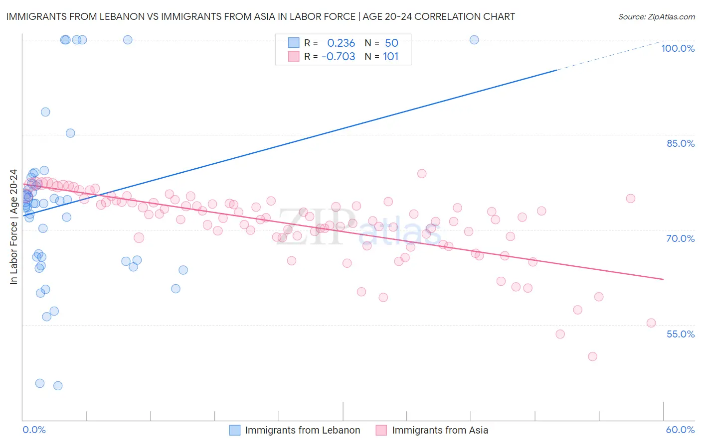Immigrants from Lebanon vs Immigrants from Asia In Labor Force | Age 20-24