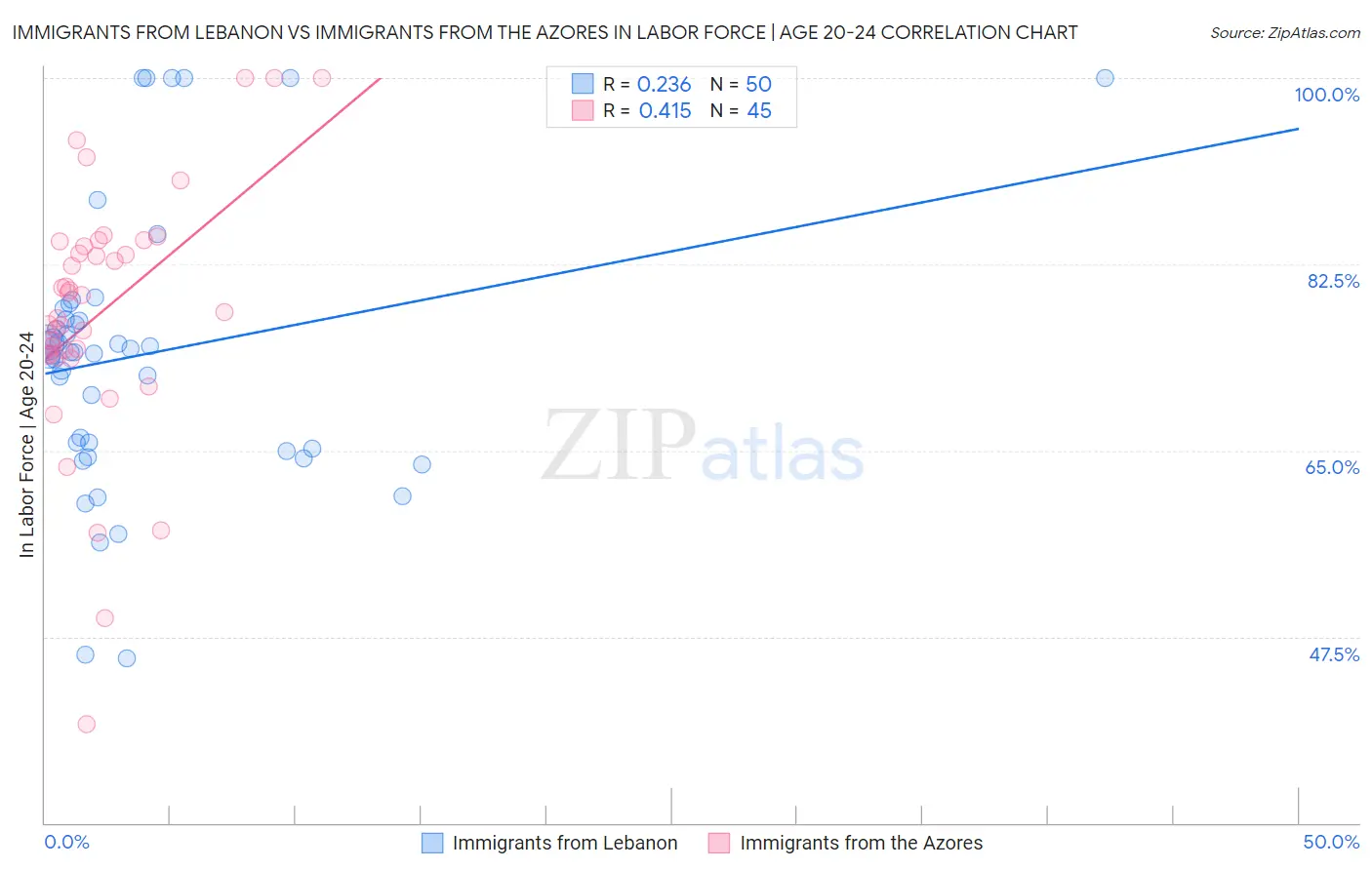 Immigrants from Lebanon vs Immigrants from the Azores In Labor Force | Age 20-24