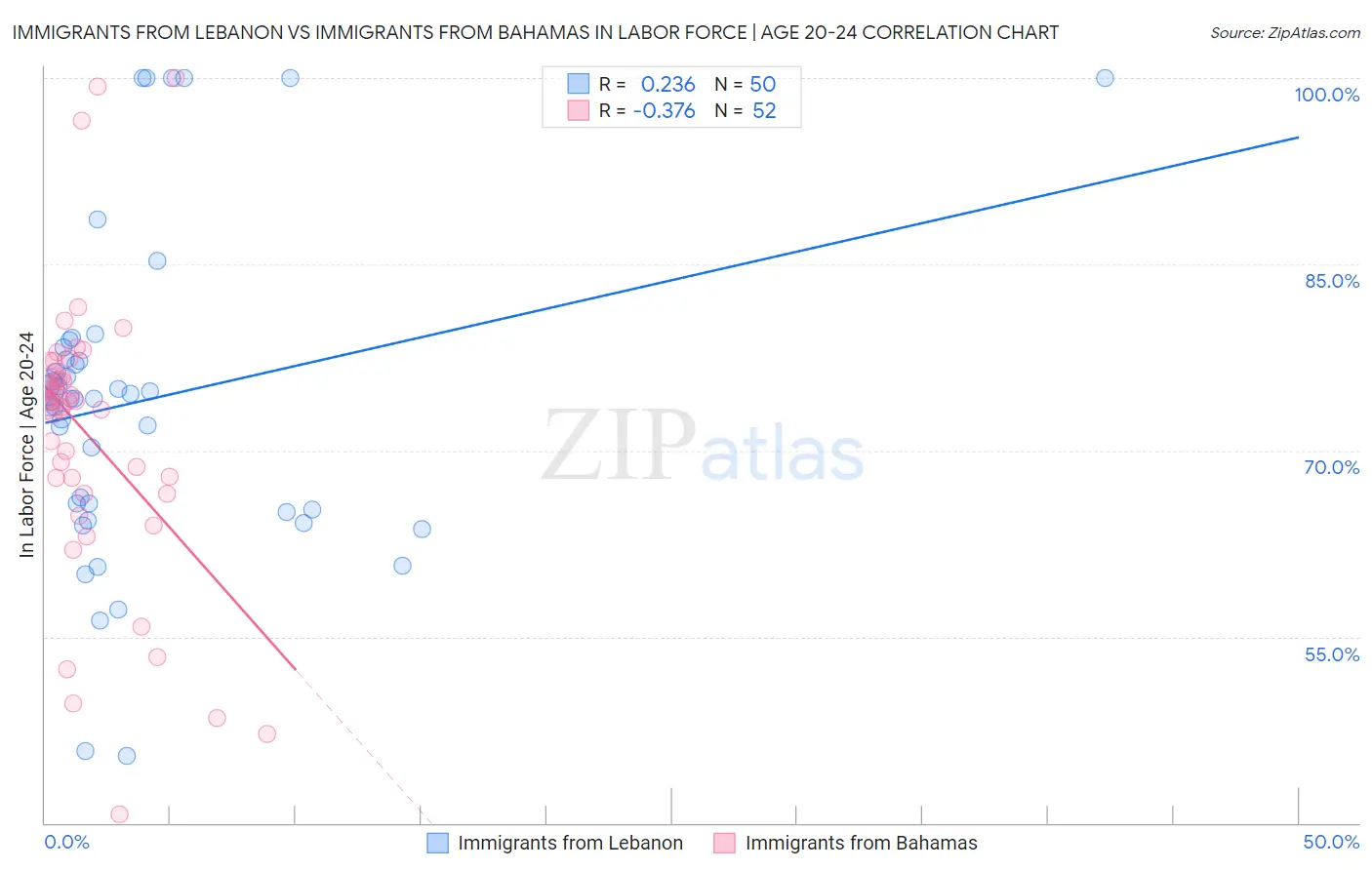 Immigrants from Lebanon vs Immigrants from Bahamas In Labor Force | Age 20-24