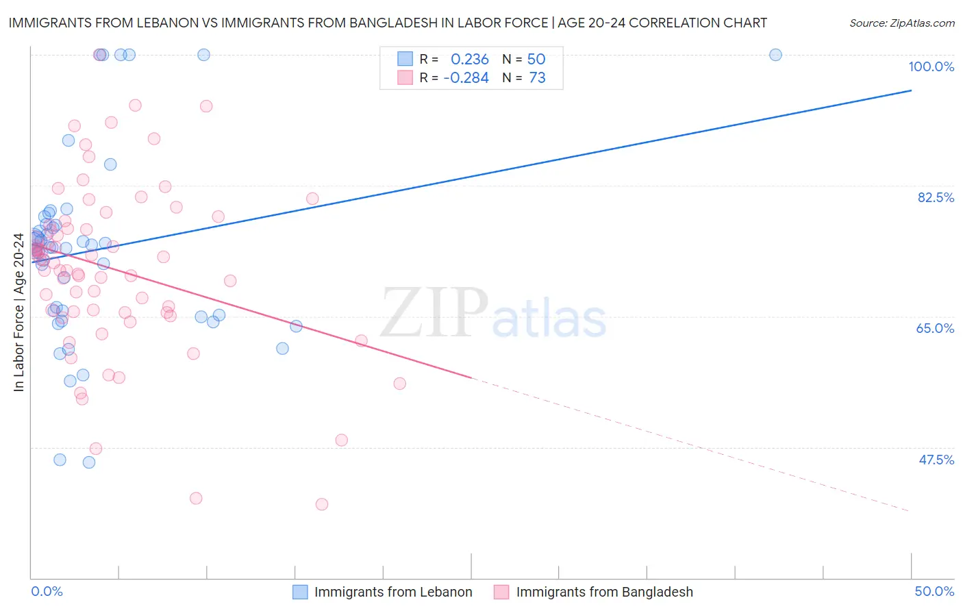 Immigrants from Lebanon vs Immigrants from Bangladesh In Labor Force | Age 20-24