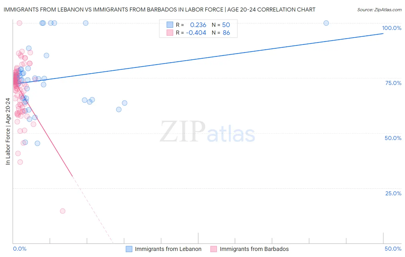 Immigrants from Lebanon vs Immigrants from Barbados In Labor Force | Age 20-24
