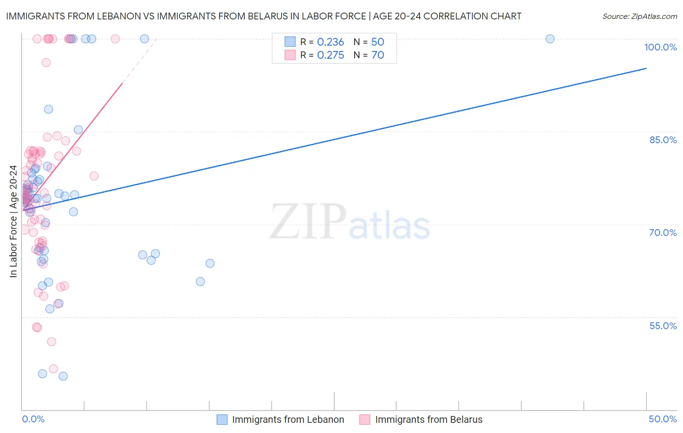 Immigrants from Lebanon vs Immigrants from Belarus In Labor Force | Age 20-24