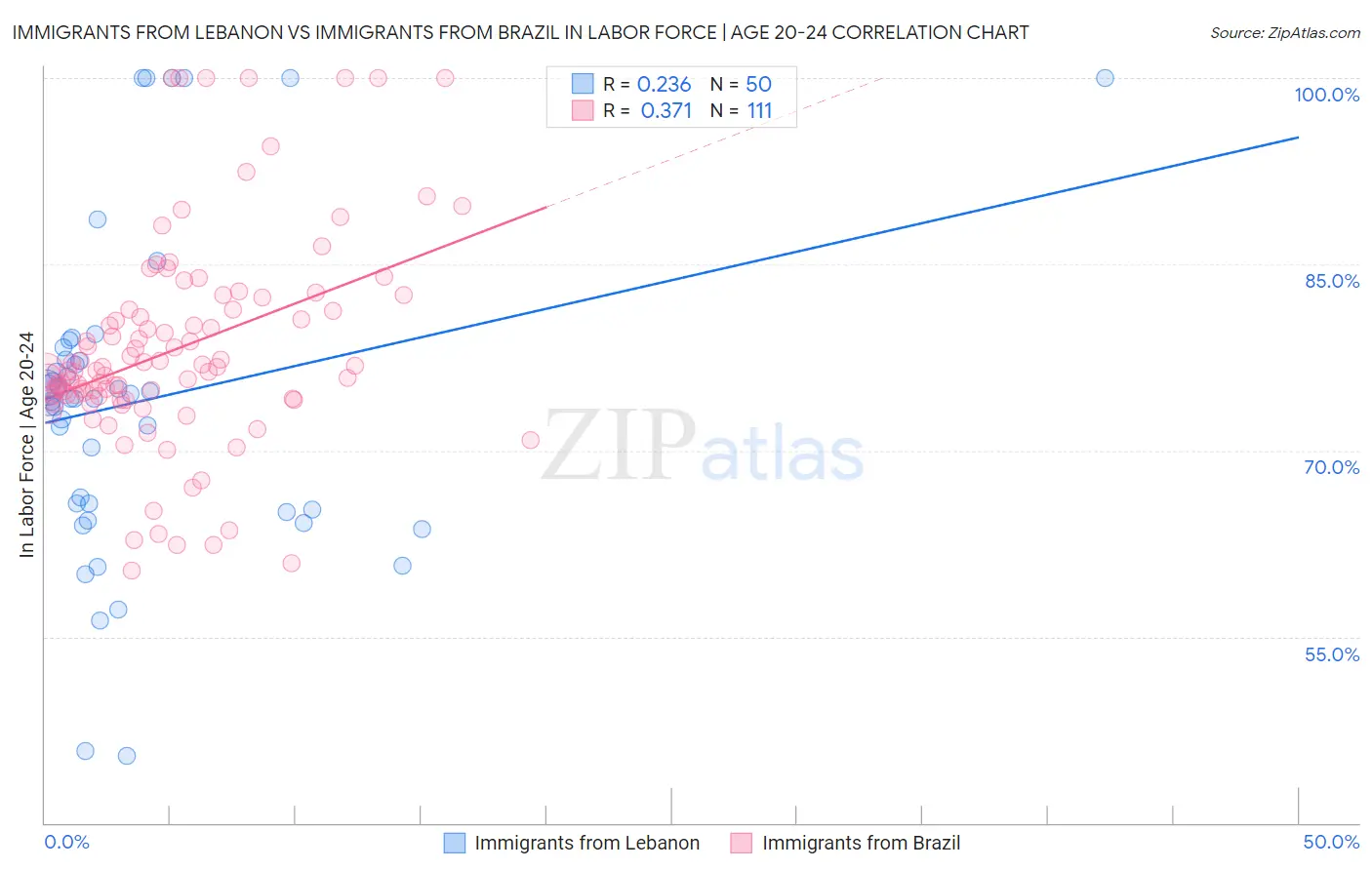 Immigrants from Lebanon vs Immigrants from Brazil In Labor Force | Age 20-24