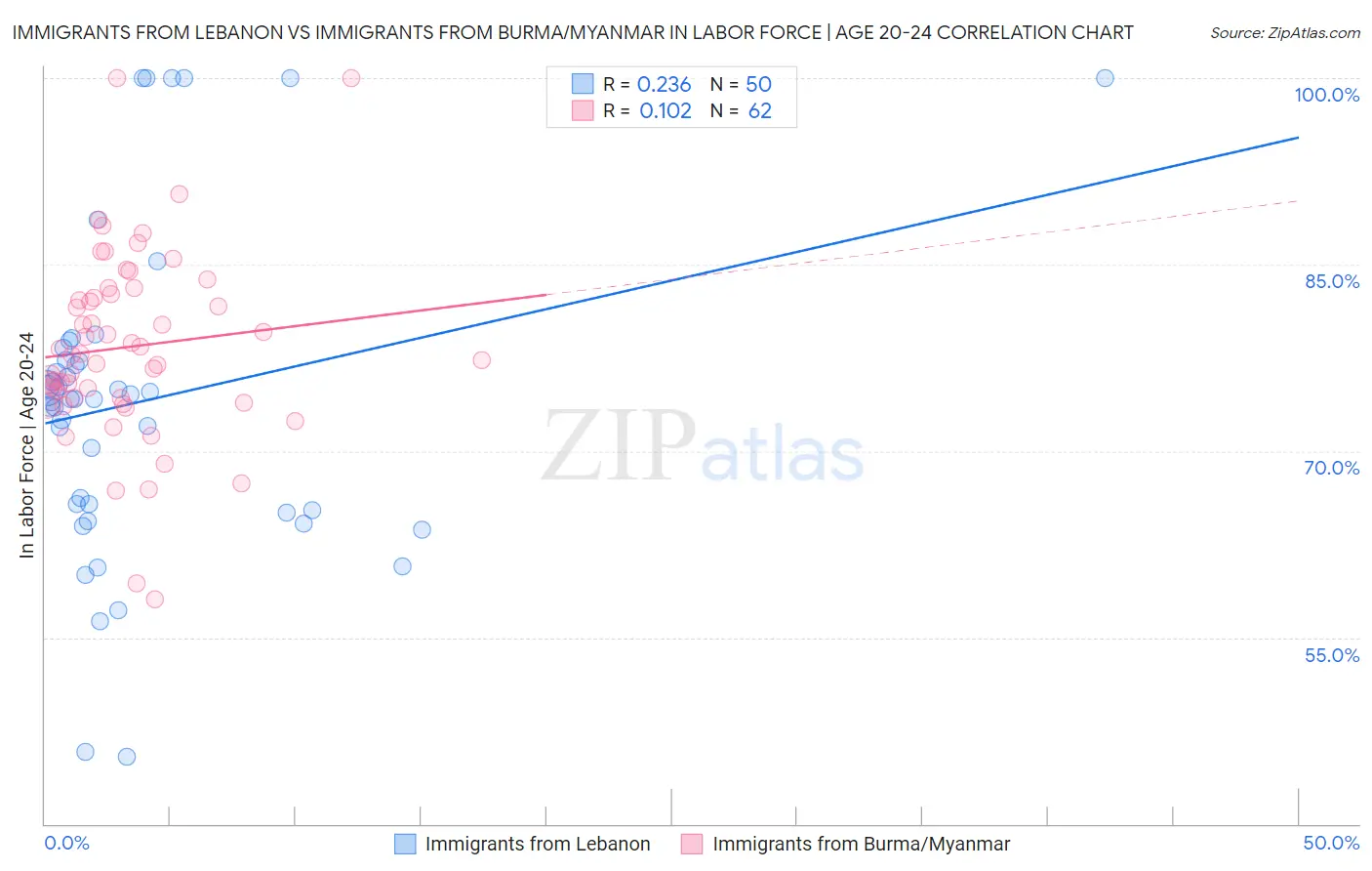 Immigrants from Lebanon vs Immigrants from Burma/Myanmar In Labor Force | Age 20-24