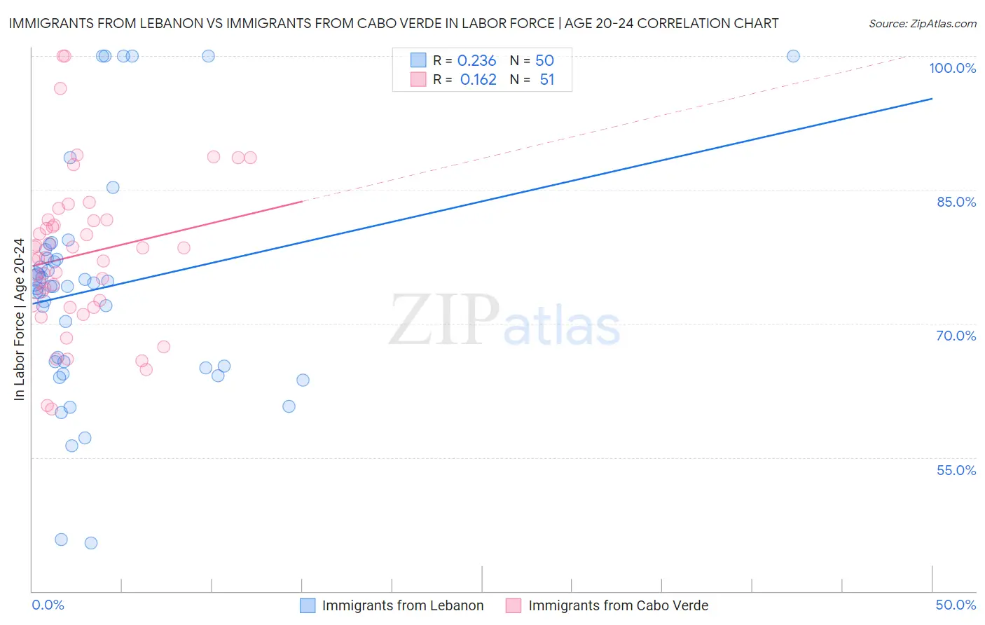 Immigrants from Lebanon vs Immigrants from Cabo Verde In Labor Force | Age 20-24