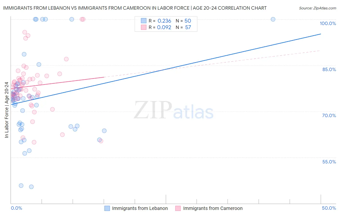 Immigrants from Lebanon vs Immigrants from Cameroon In Labor Force | Age 20-24