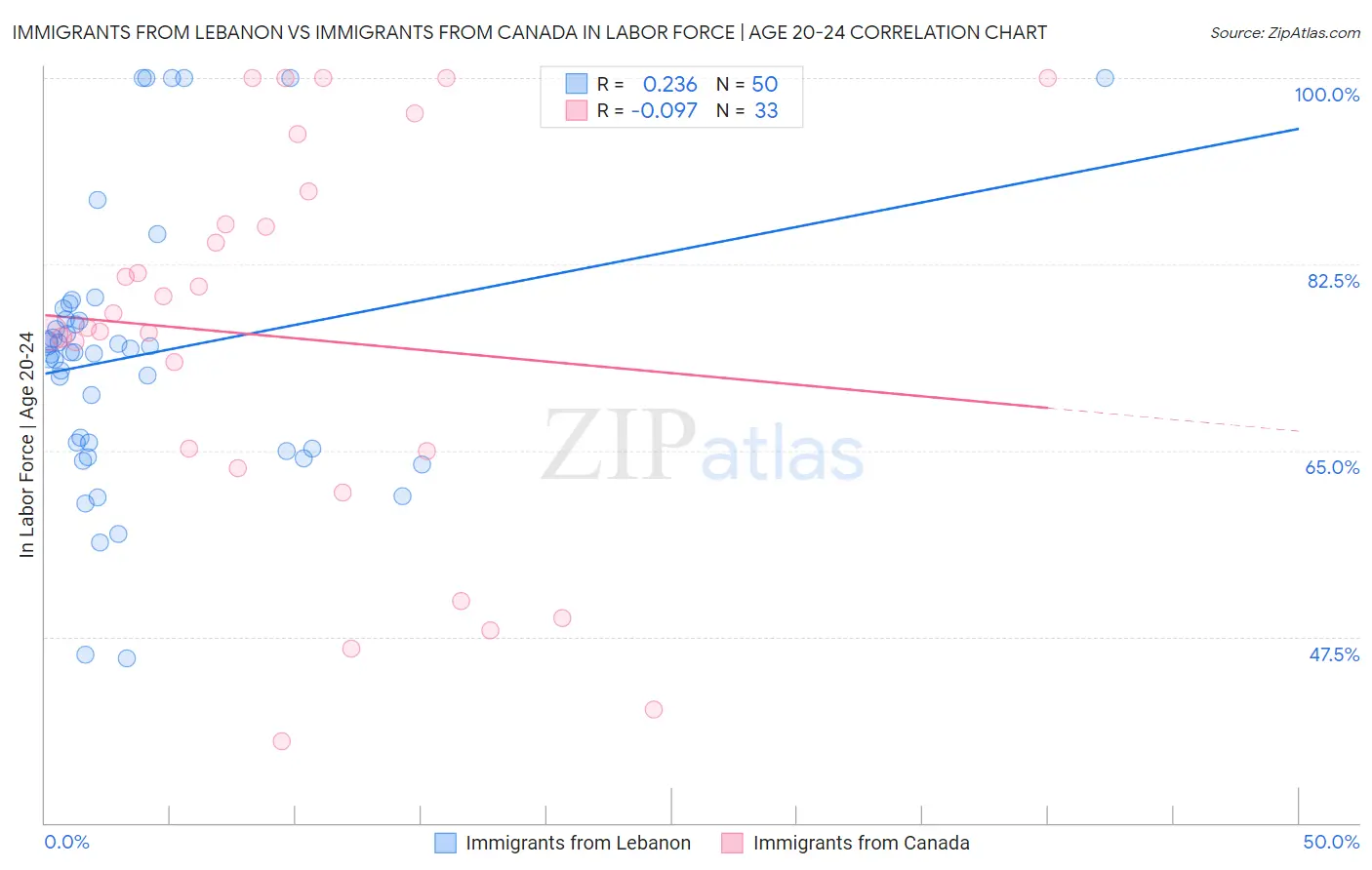 Immigrants from Lebanon vs Immigrants from Canada In Labor Force | Age 20-24