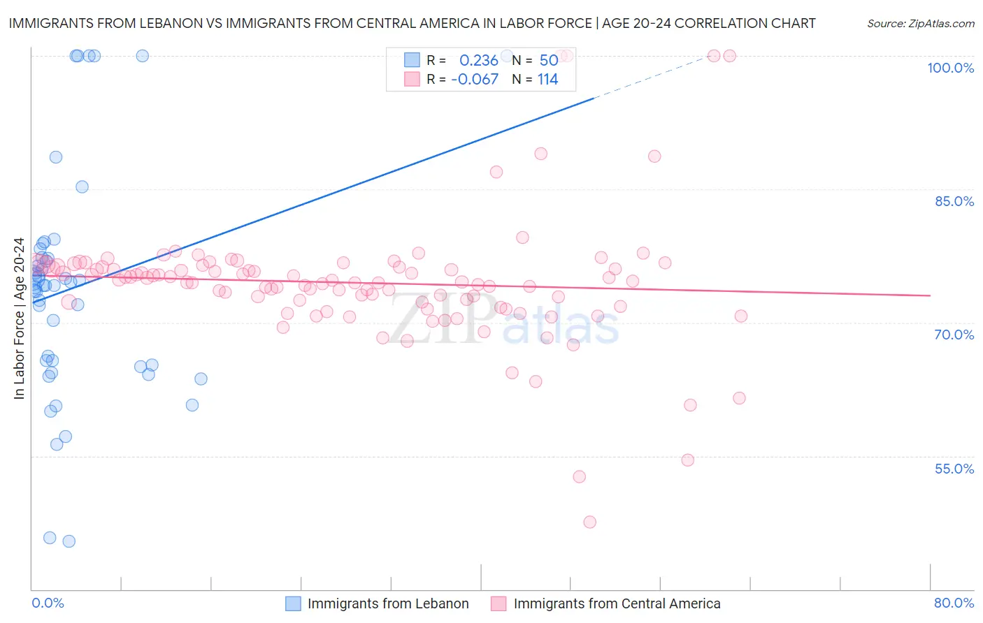 Immigrants from Lebanon vs Immigrants from Central America In Labor Force | Age 20-24