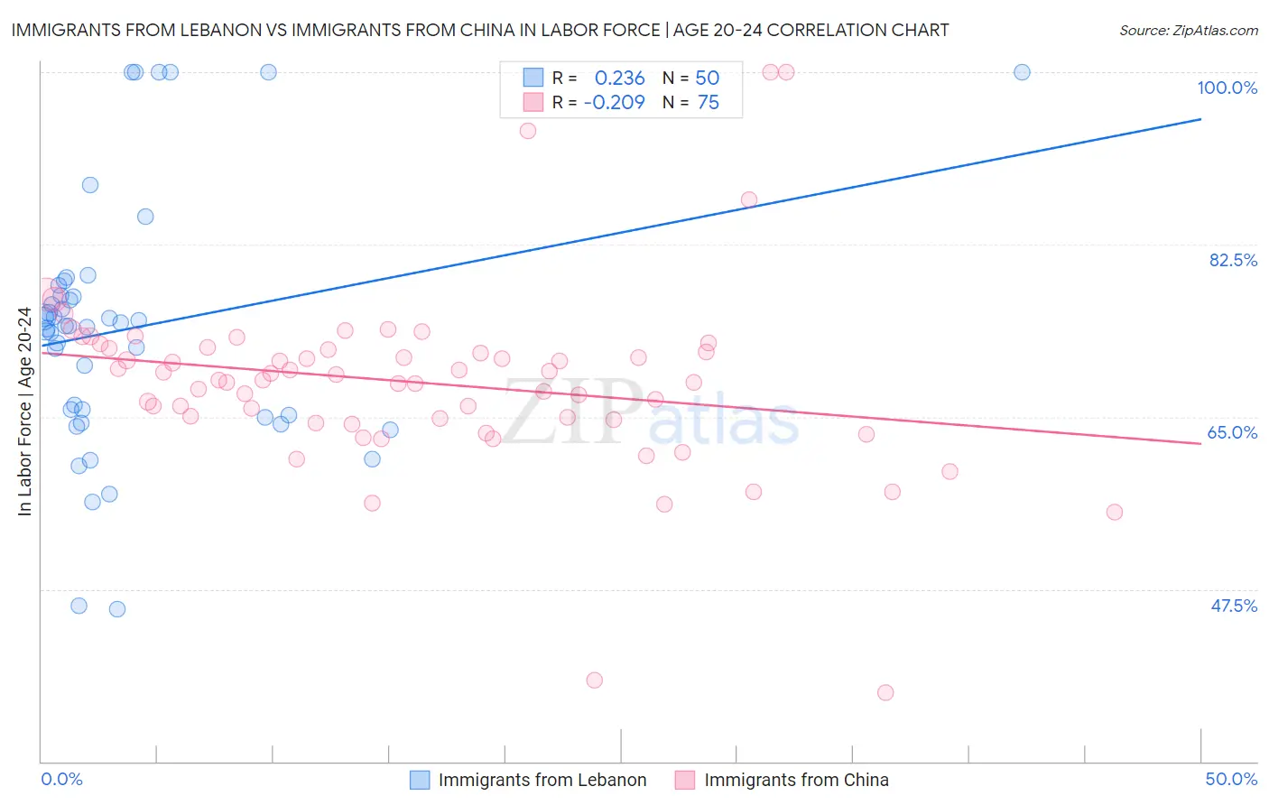 Immigrants from Lebanon vs Immigrants from China In Labor Force | Age 20-24