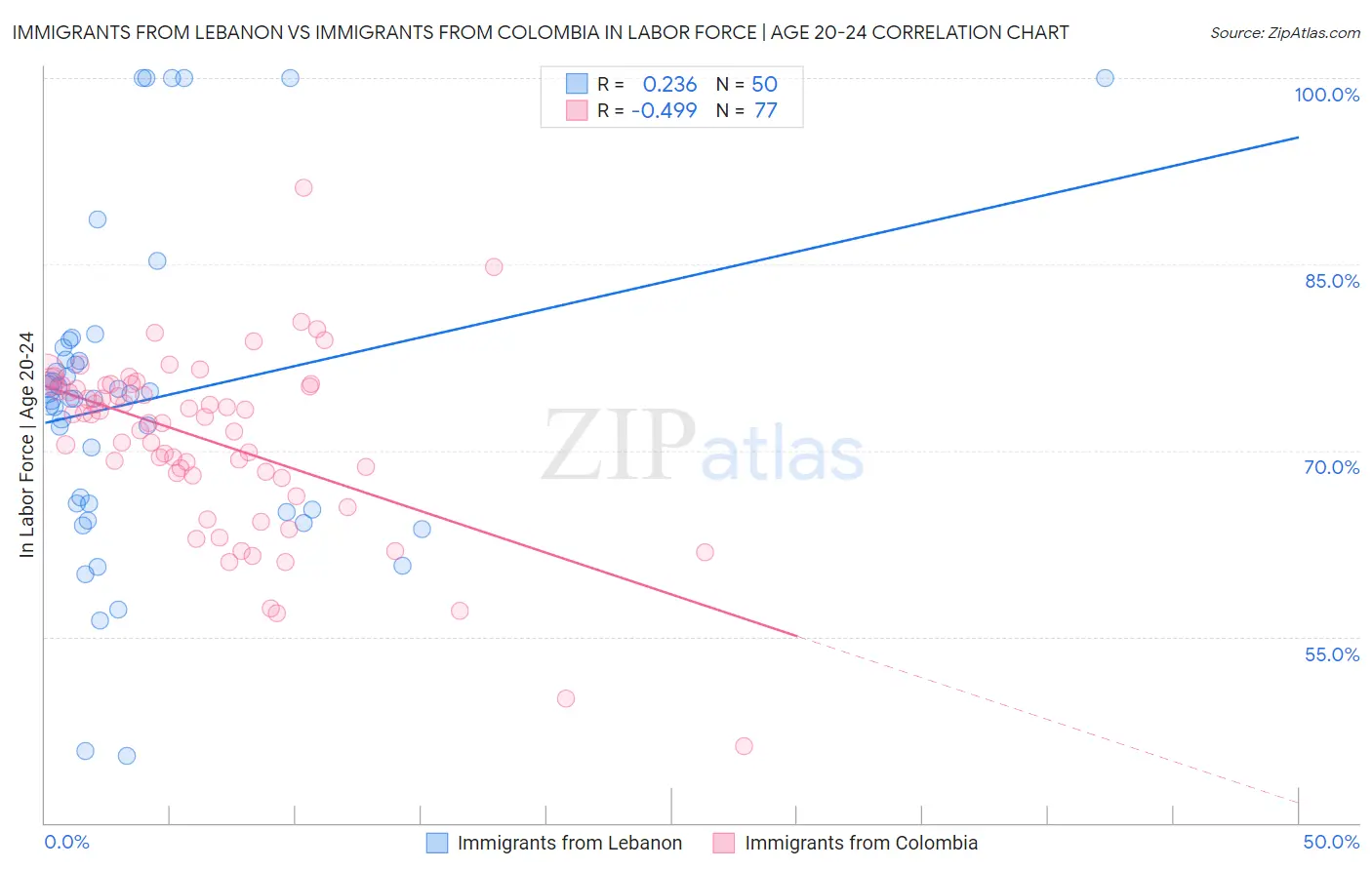 Immigrants from Lebanon vs Immigrants from Colombia In Labor Force | Age 20-24