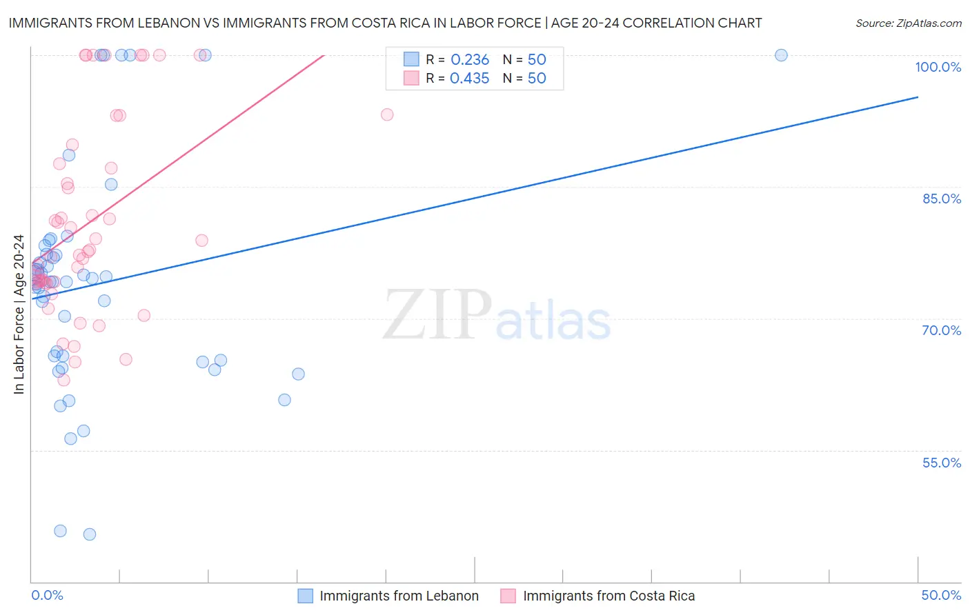 Immigrants from Lebanon vs Immigrants from Costa Rica In Labor Force | Age 20-24
