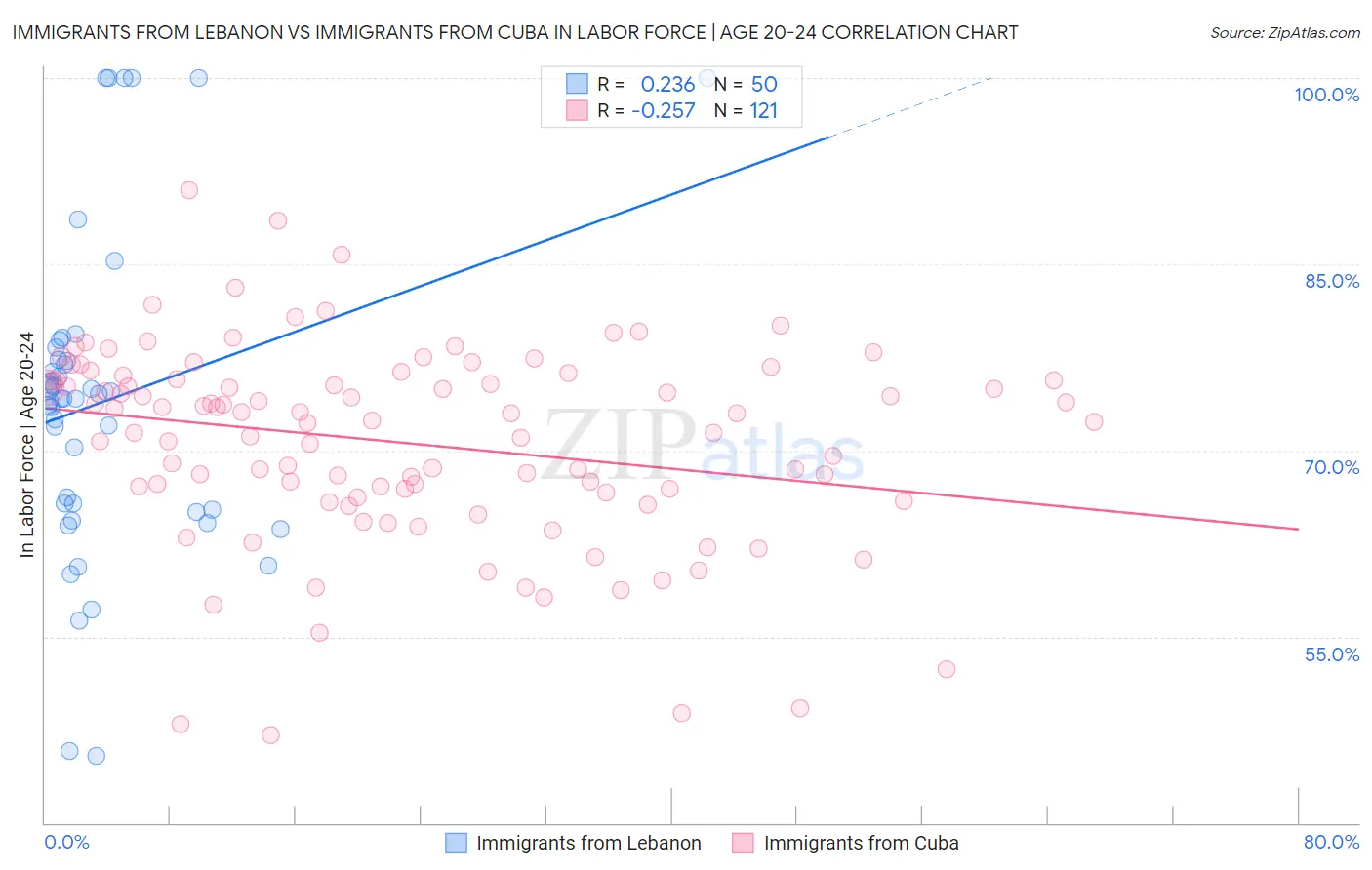 Immigrants from Lebanon vs Immigrants from Cuba In Labor Force | Age 20-24