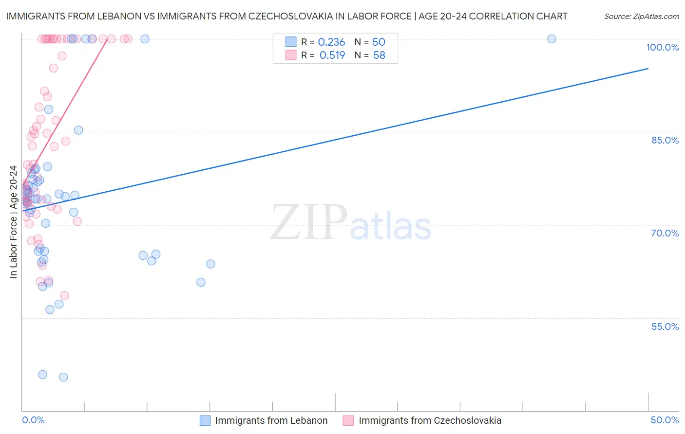 Immigrants from Lebanon vs Immigrants from Czechoslovakia In Labor Force | Age 20-24