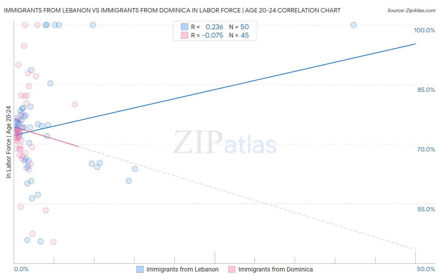 Immigrants from Lebanon vs Immigrants from Dominica In Labor Force | Age 20-24