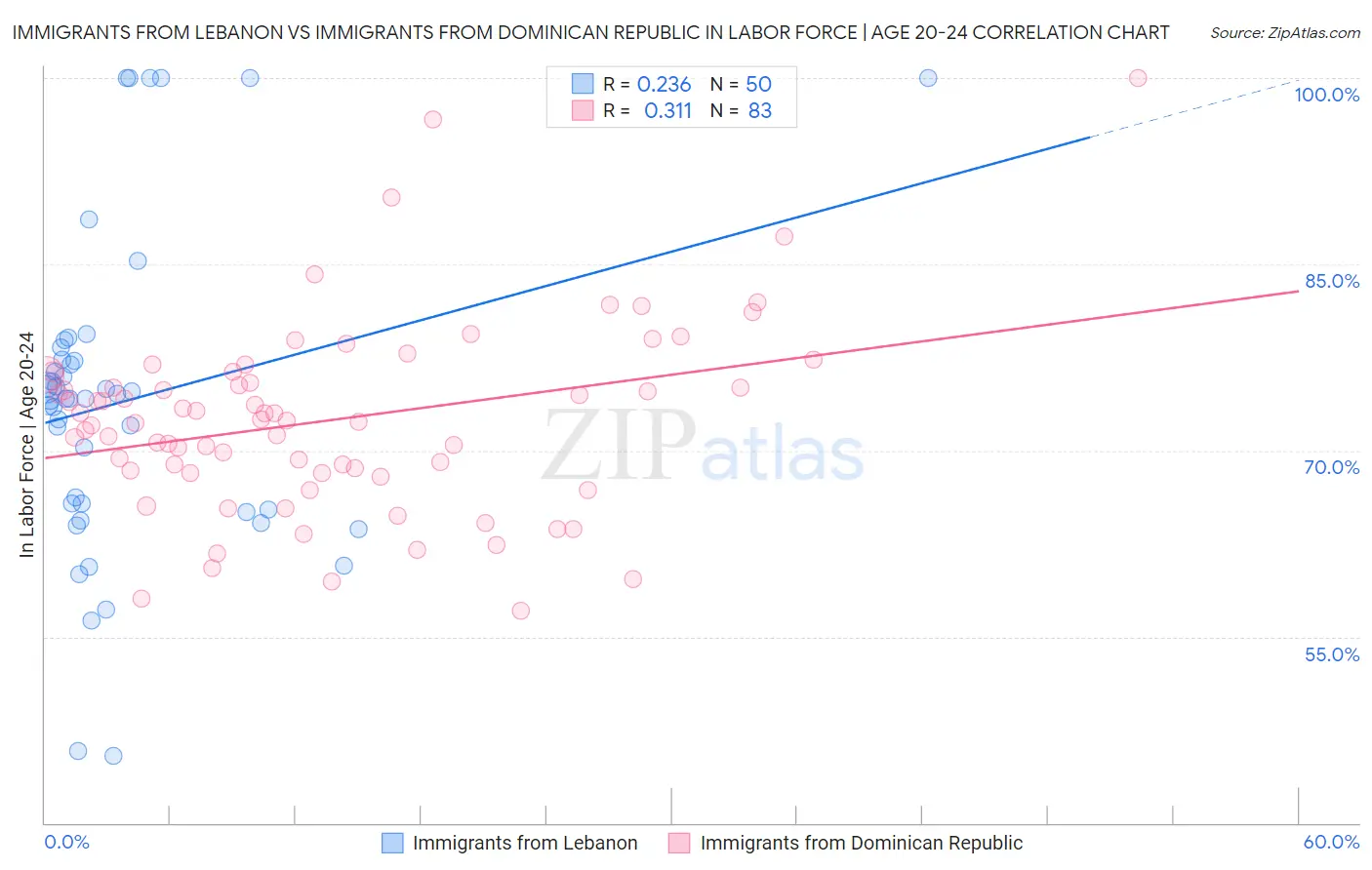 Immigrants from Lebanon vs Immigrants from Dominican Republic In Labor Force | Age 20-24