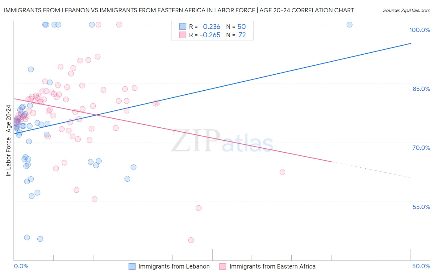 Immigrants from Lebanon vs Immigrants from Eastern Africa In Labor Force | Age 20-24