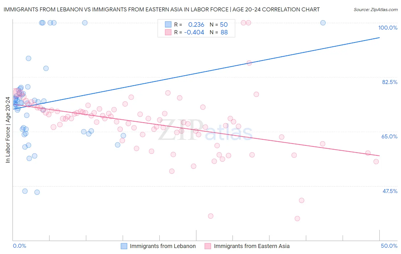 Immigrants from Lebanon vs Immigrants from Eastern Asia In Labor Force | Age 20-24