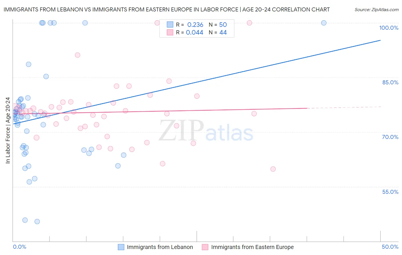 Immigrants from Lebanon vs Immigrants from Eastern Europe In Labor Force | Age 20-24