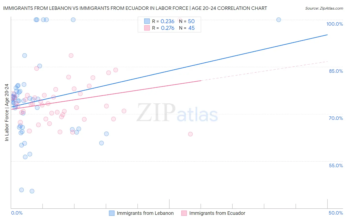 Immigrants from Lebanon vs Immigrants from Ecuador In Labor Force | Age 20-24