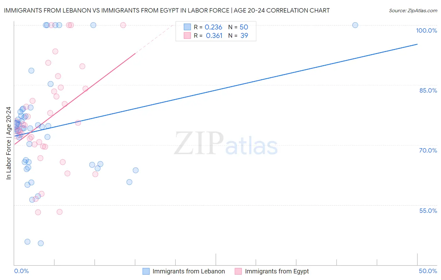 Immigrants from Lebanon vs Immigrants from Egypt In Labor Force | Age 20-24