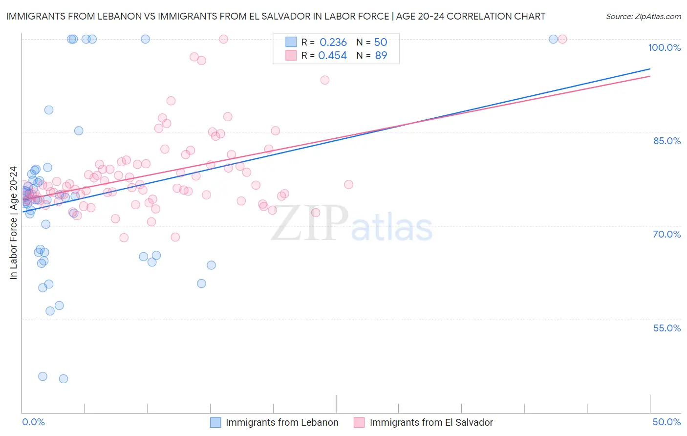 Immigrants from Lebanon vs Immigrants from El Salvador In Labor Force | Age 20-24