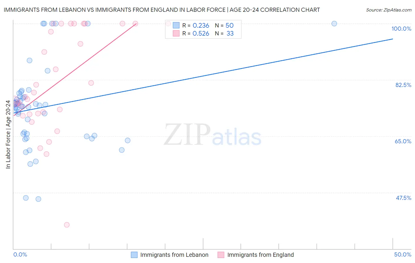 Immigrants from Lebanon vs Immigrants from England In Labor Force | Age 20-24